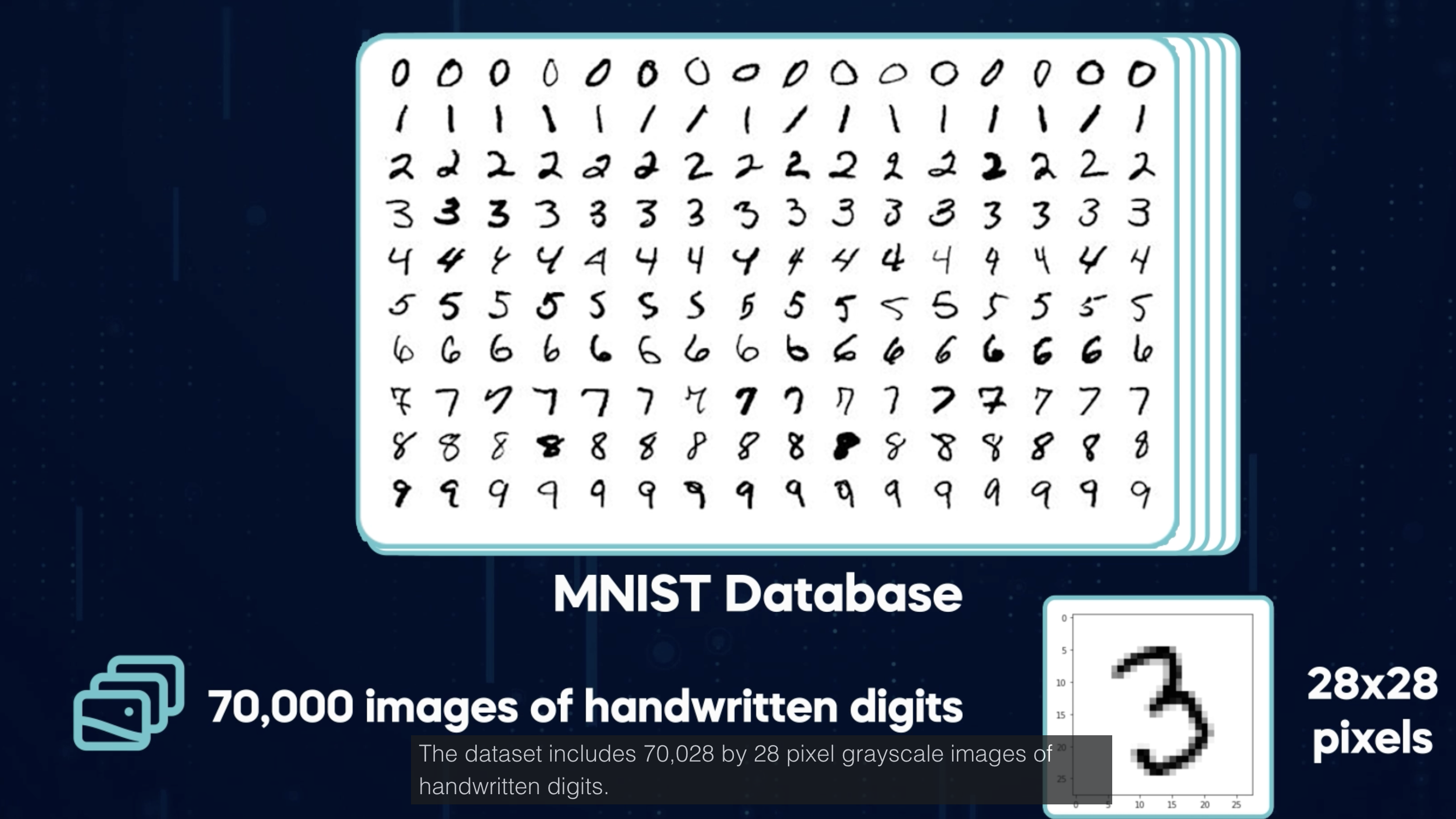 The MNIST database: a grid of handwritten digits 0–9 showing natural variation across writers, with a zoomed-in 28×28 pixel example of a handwritten 3